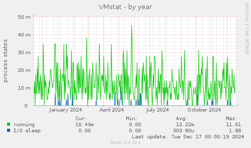 VMstat