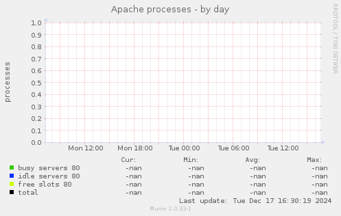 Apache processes