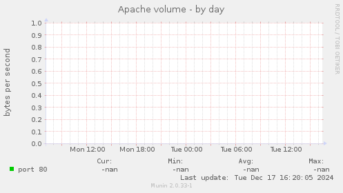 Apache volume