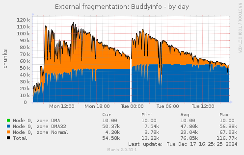 External fragmentation: Buddyinfo