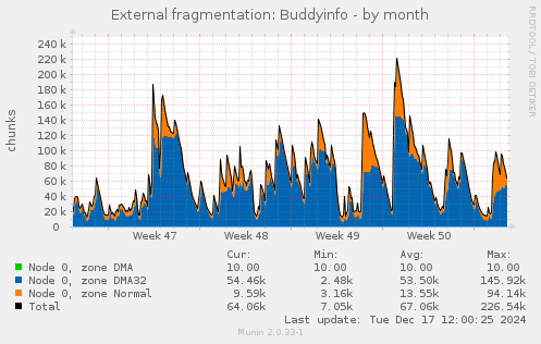 External fragmentation: Buddyinfo