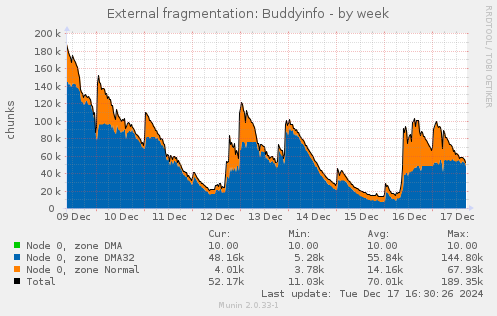 External fragmentation: Buddyinfo