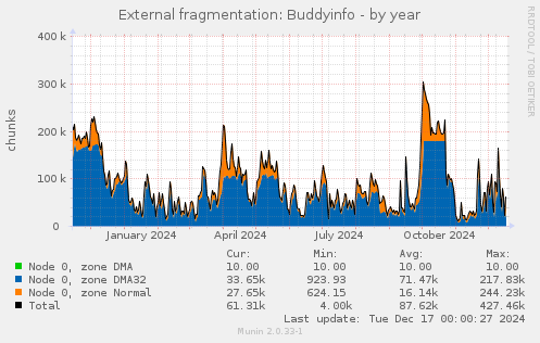 External fragmentation: Buddyinfo