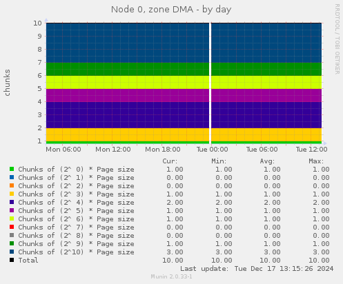 Node 0, zone DMA