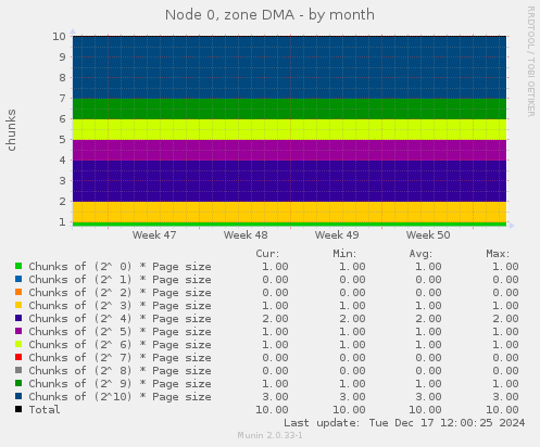 Node 0, zone DMA