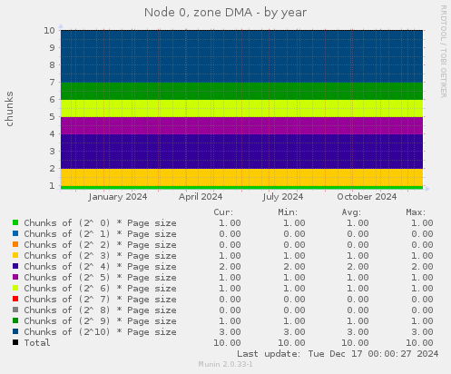 Node 0, zone DMA