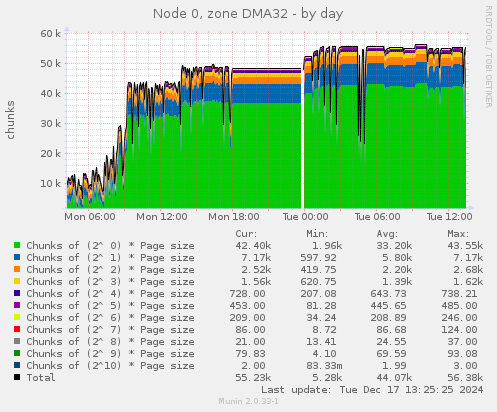 Node 0, zone DMA32