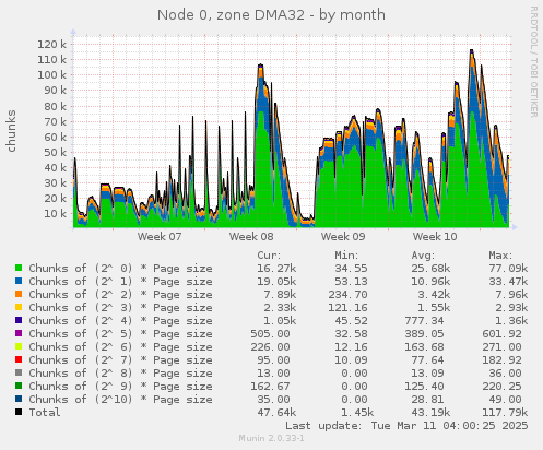 Node 0, zone DMA32