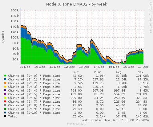 Node 0, zone DMA32