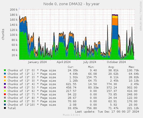 Node 0, zone DMA32