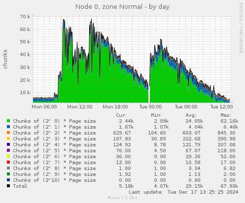 Node 0, zone Normal