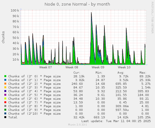 Node 0, zone Normal