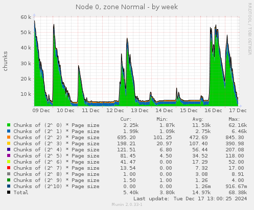 Node 0, zone Normal