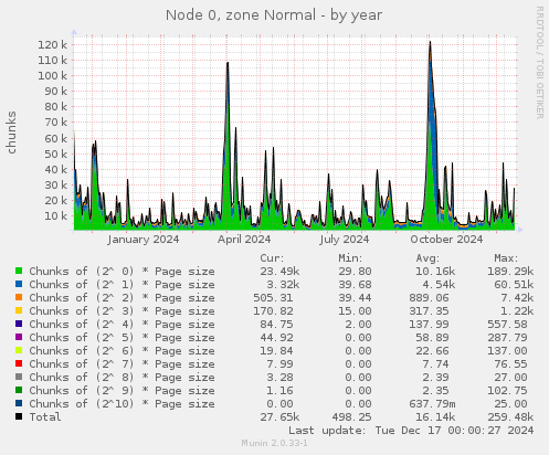 Node 0, zone Normal