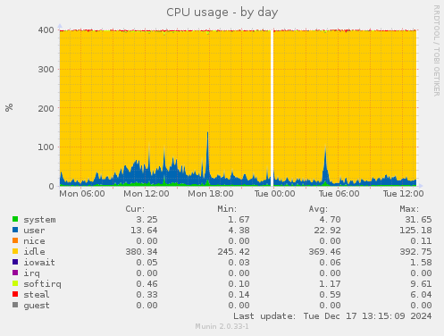 CPU usage