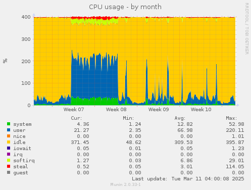 CPU usage