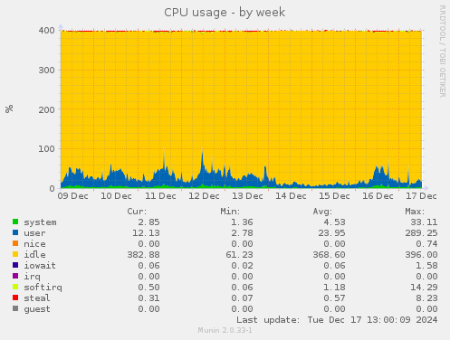 CPU usage