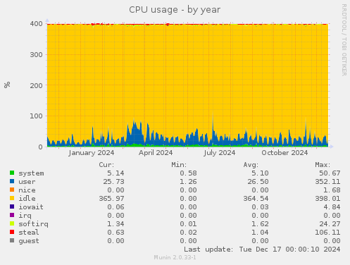 CPU usage