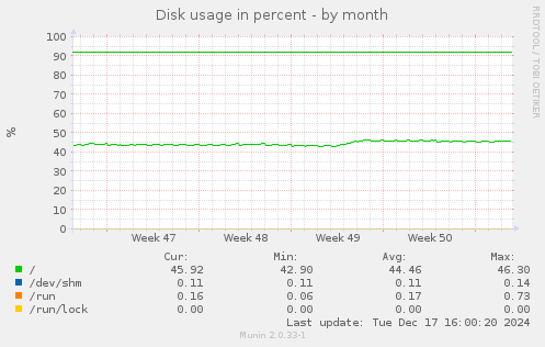 Disk usage in percent