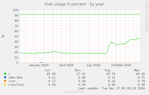 Disk usage in percent