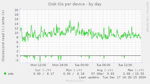 Disk IOs per device