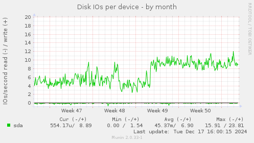 Disk IOs per device