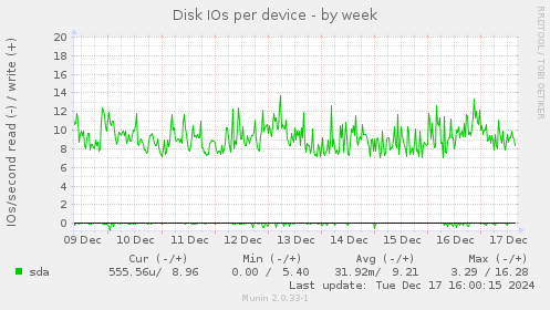 Disk IOs per device