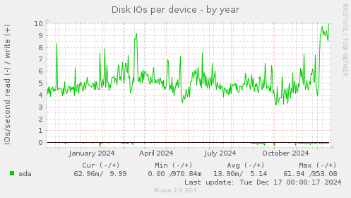 Disk IOs per device