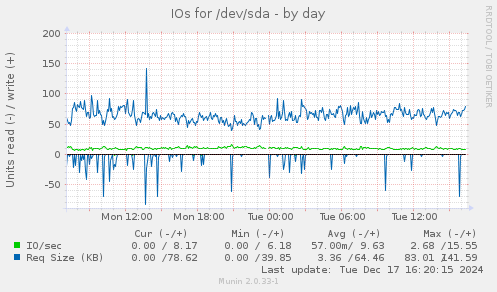 IOs for /dev/sda