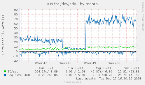 IOs for /dev/sda