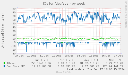 IOs for /dev/sda