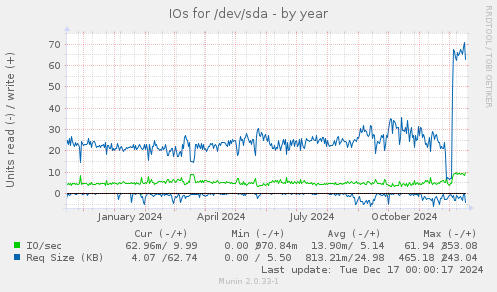 IOs for /dev/sda