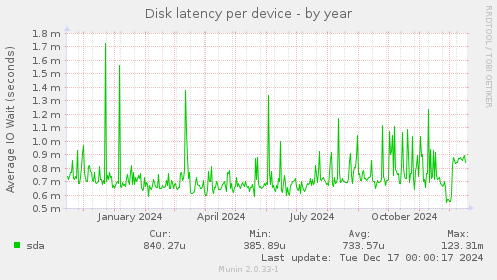 Disk latency per device