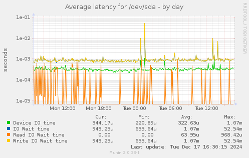 Average latency for /dev/sda