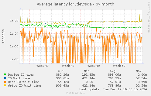 Average latency for /dev/sda