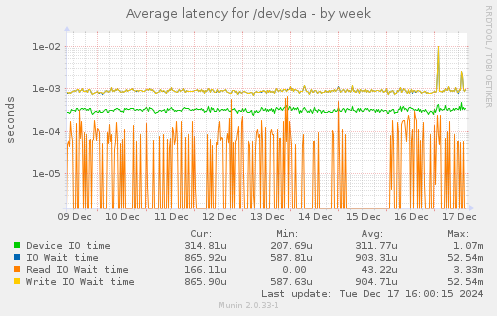 Average latency for /dev/sda