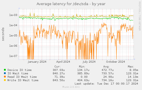 Average latency for /dev/sda