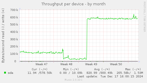 Throughput per device