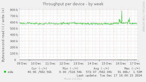 Throughput per device