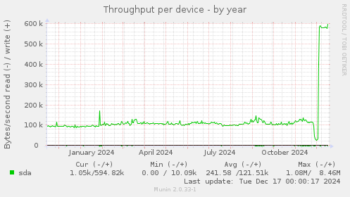 Throughput per device