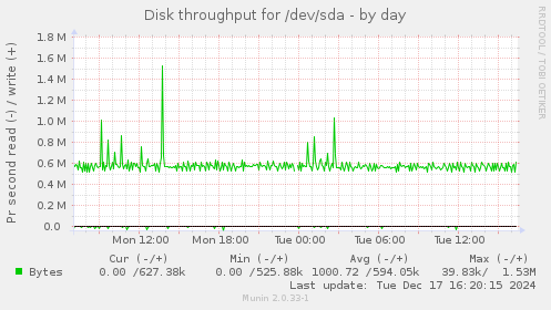 Disk throughput for /dev/sda