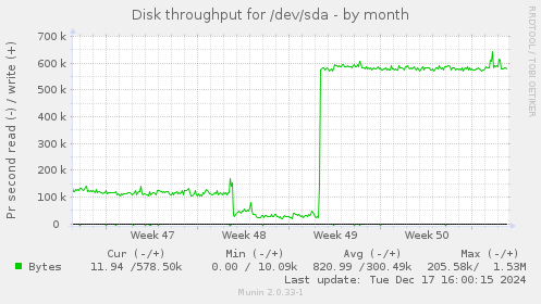 Disk throughput for /dev/sda