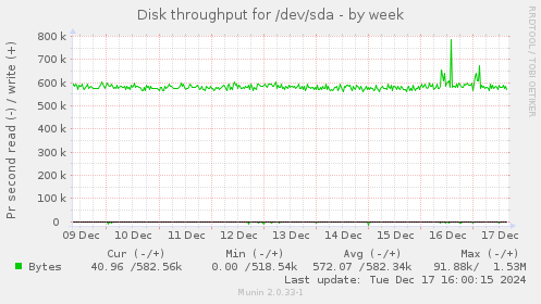 Disk throughput for /dev/sda