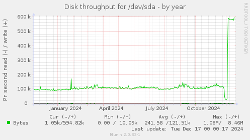 Disk throughput for /dev/sda