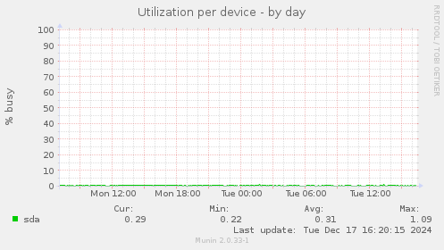 Utilization per device