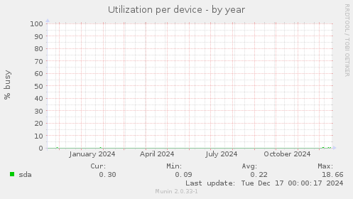 Utilization per device