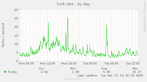 Fork rate