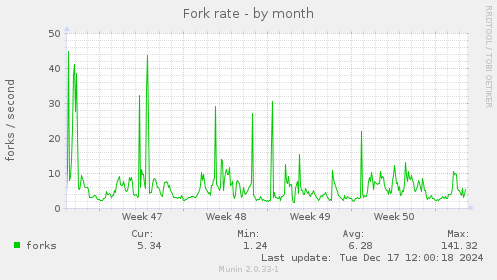 Fork rate