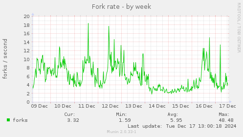 Fork rate