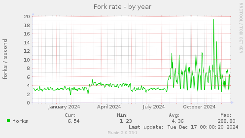 Fork rate